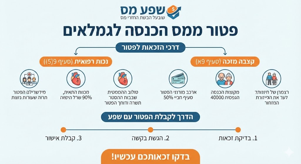 פטור ממס הכנסה לגמלאים