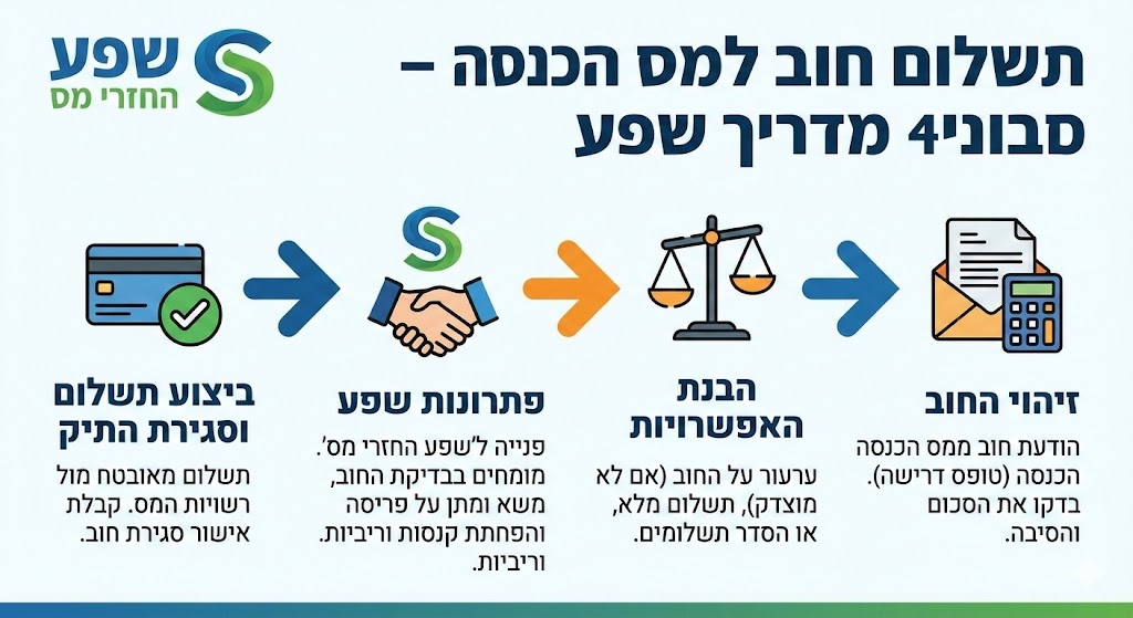 תשלום חוב למס הכנסה