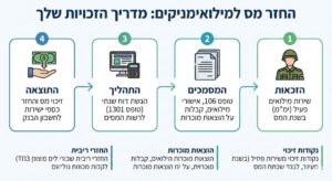 החזר מס למילואימניקים