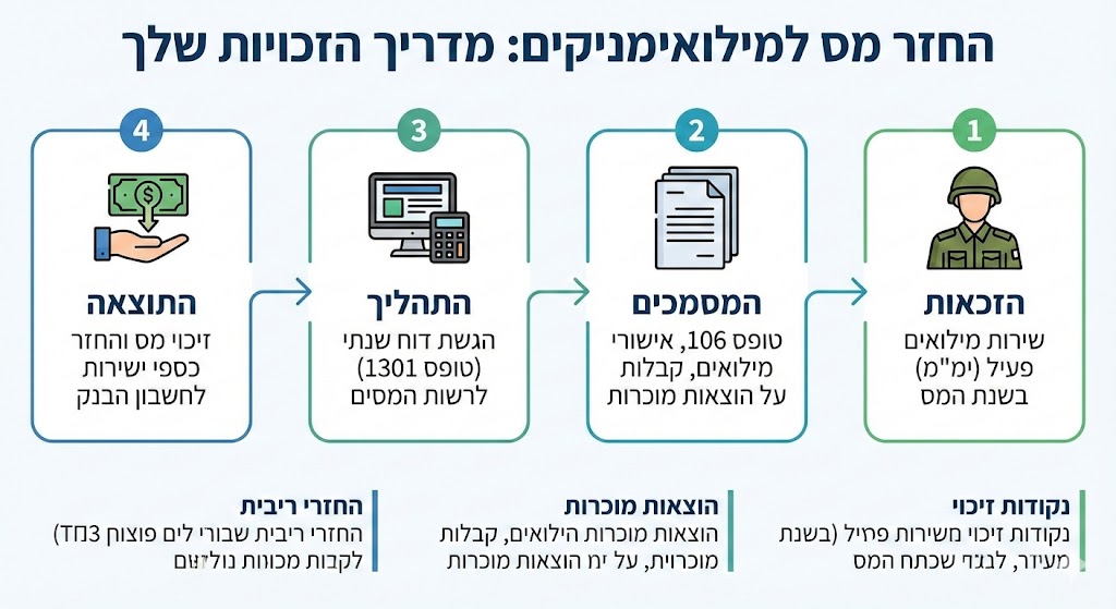 החזר מס למילואימניקים